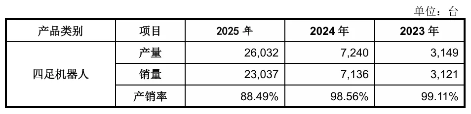 开盘暴涨629%！宇树登陆科创板，市值超4000亿