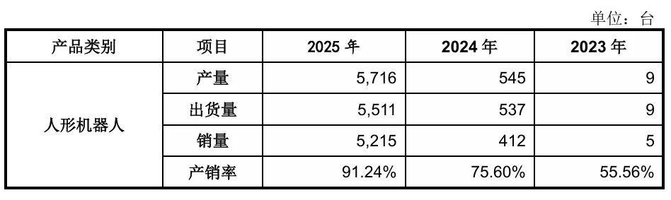 开盘暴涨629%！宇树登陆科创板，市值超4000亿