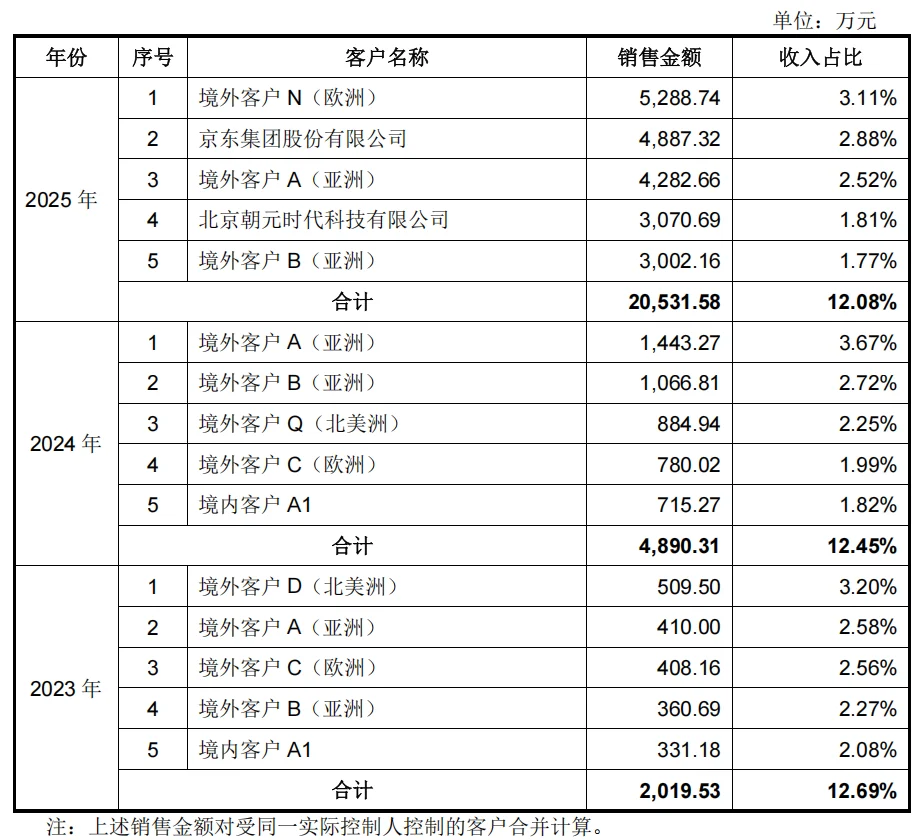 开盘暴涨629%！宇树登陆科创板，市值超4000亿