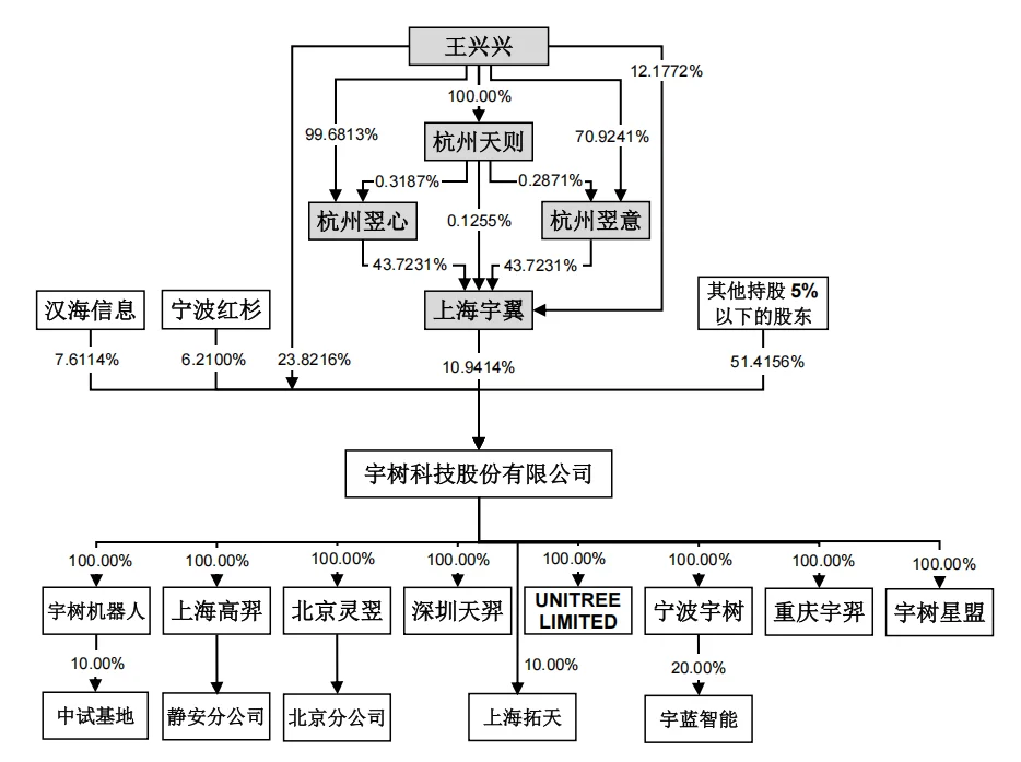 开盘暴涨629%！宇树登陆科创板，市值超4000亿