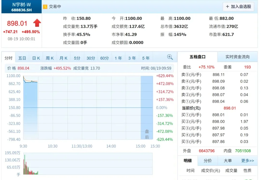 开盘暴涨629%！宇树登陆科创板，市值超4000亿