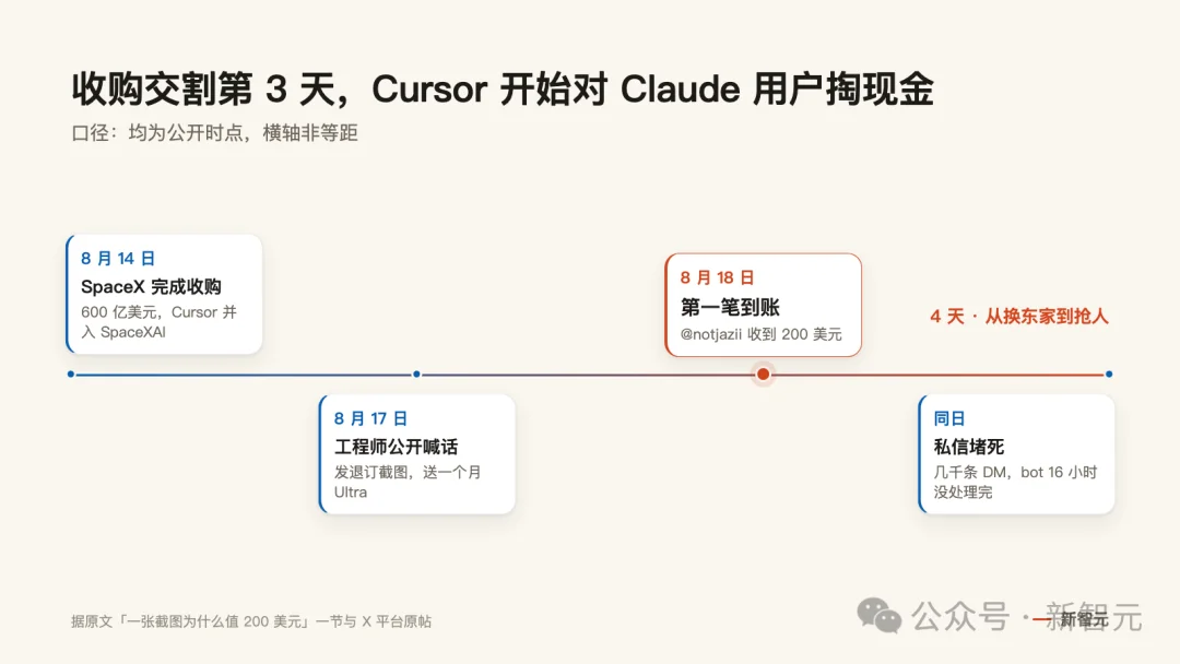 离谱！晒出Claude退订截图就送你200刀：Cursor抢人抢疯了