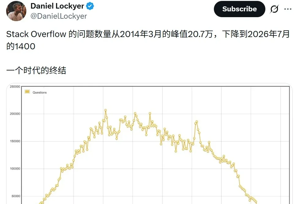 Stack Overflow快死了！新提问竟比内测时还少