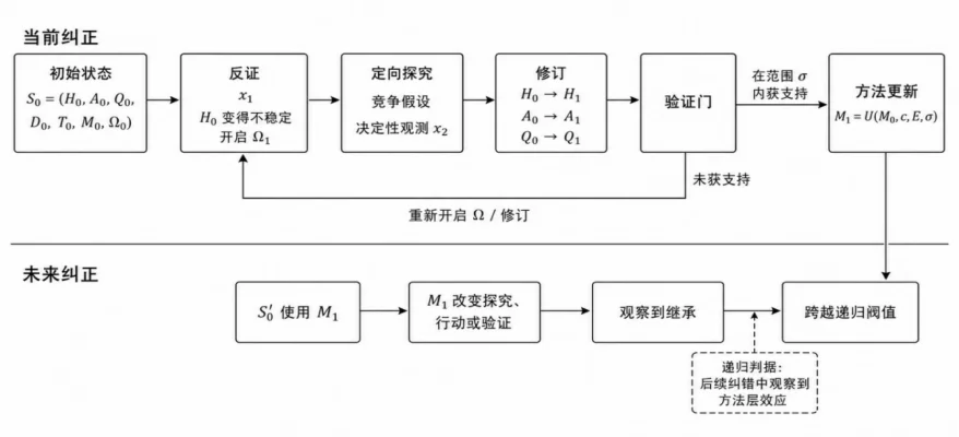 清华团队VeriLoop Coder-E1正式开源：以循证螺旋驱动可验证的递归式自我改进