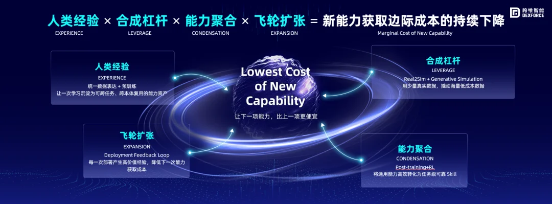 Physical Token经济学：下一项能力更便宜，机器人才能真正规模化