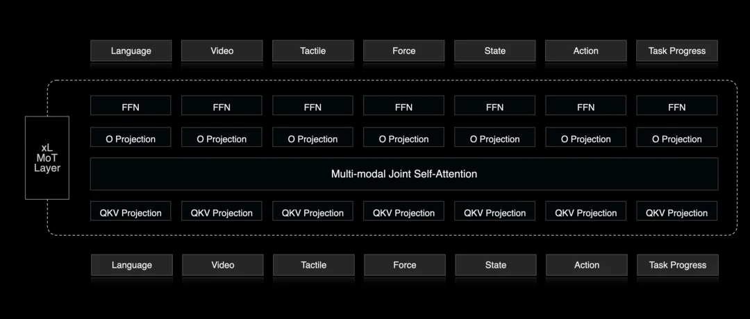 章鱼动力发布基座模型SYNWorld V0.5：具身的“Scaling答案”，从任务清单走向物理世界通用模型