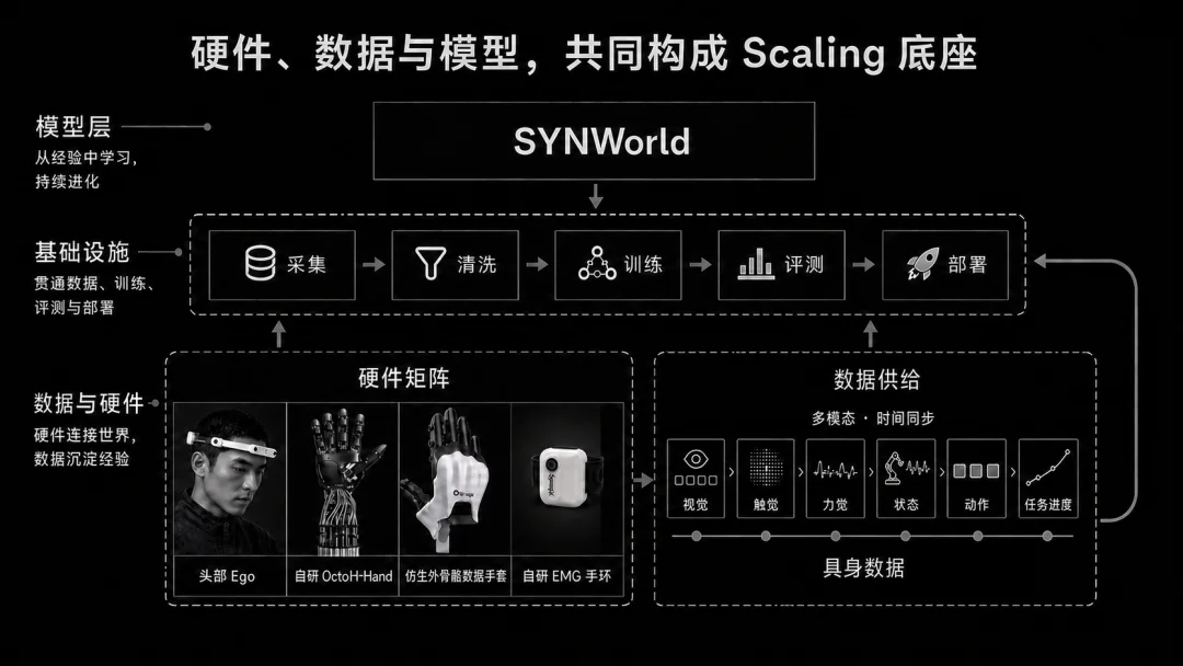 章鱼动力发布基座模型SYNWorld V0.5：具身的“Scaling答案”，从任务清单走向物理世界通用模型