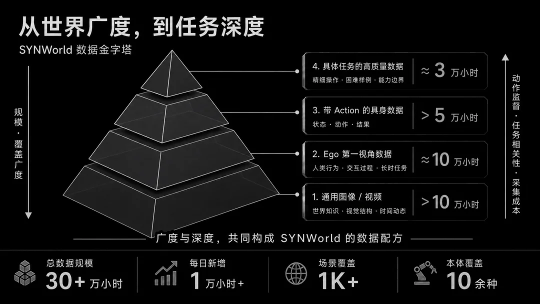 章鱼动力发布基座模型SYNWorld V0.5：具身的“Scaling答案”，从任务清单走向物理世界通用模型