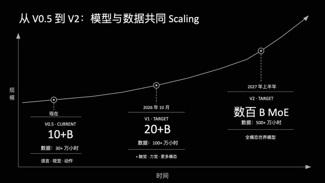 章鱼动力发布基座模型SYNWorld V0.5：具身的“Scaling答案”，从任务清单走向物理世界通用模型