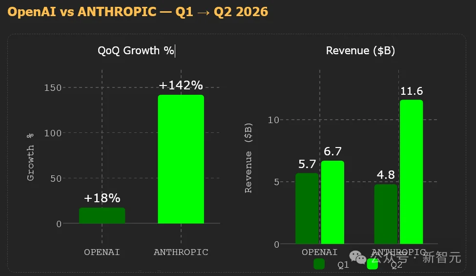 OpenAI要输?Anthropic按下万亿IPO快进键,达里奥2%持股夺权