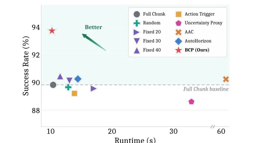 北大与微软亚研提出 BCP,让模型自己决定何时重规划