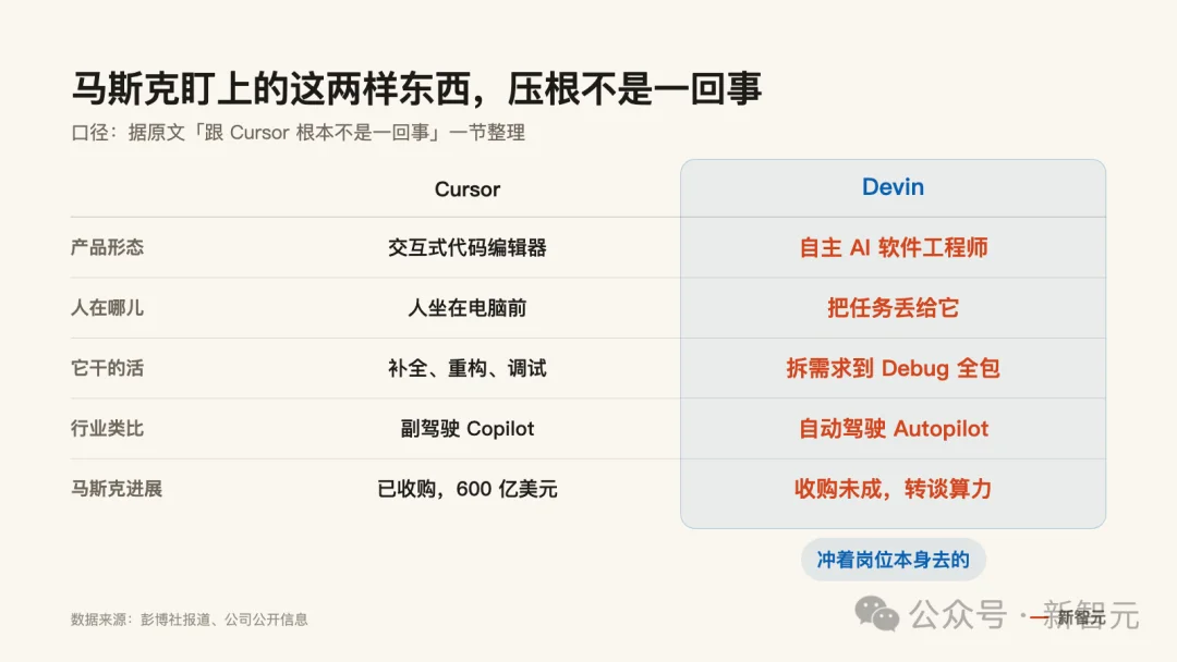 刚花600亿买下Cursor,马斯克又要对Devin下手