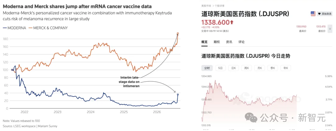 刚刚，人类历史上第一次用AI治愈癌症