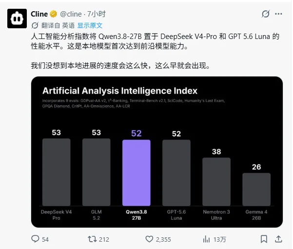 Qwen3.8-27B 登顶全球开源榜第一，曾经的「源神」又回来了！
