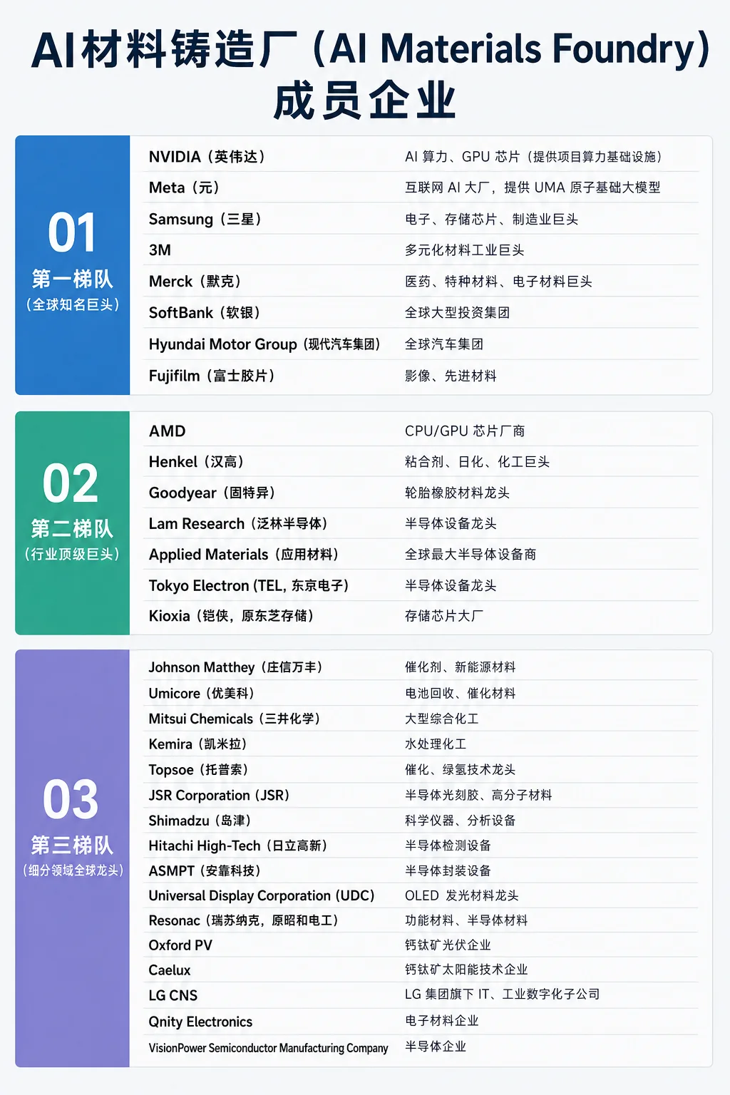 阵容炸裂！全球最大AI材料超级工厂来了，英伟达Meta三星已上车