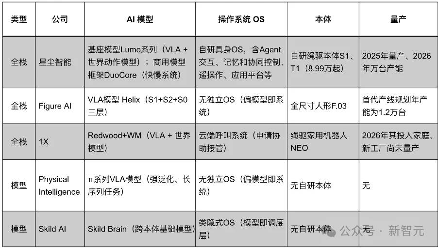 这家黑马把AI做成了「机器人时代的iOS」！不写代码，一句话生成App