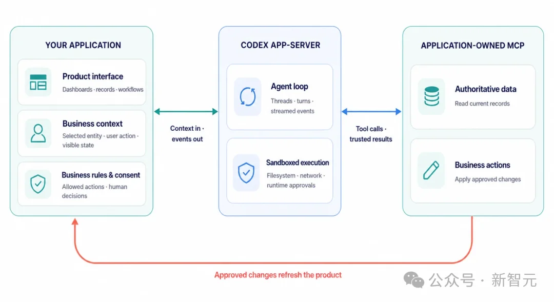 震撼!OpenAI全面开源Codex Harness