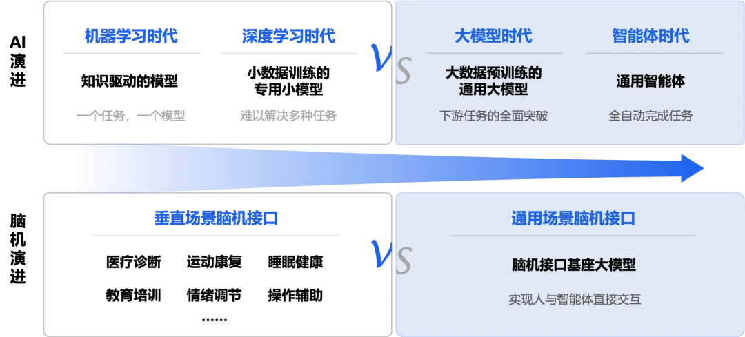 独家｜全域智能获数千万种子+轮融资，全速训练脑机接口基座大模型，让人和AI通信像左右脑对话一样自然
