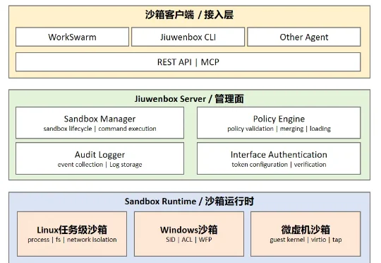 WorkSwarm让Agent组队干活，JiuwenBox安全沙箱守护每一步执行
