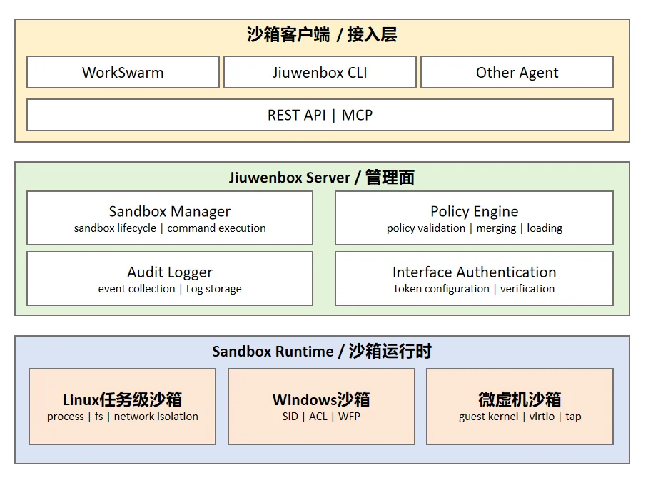 WorkSwarm让Agent组队干活,JiuwenBox安全沙箱守护每一步执行