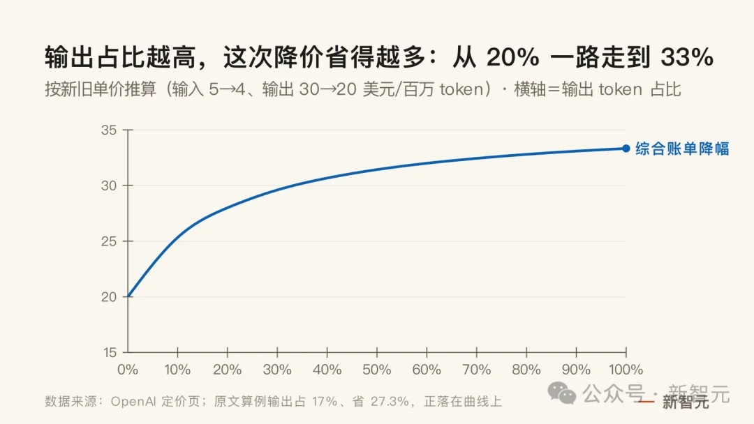突发，GPT-5.6 Sol大降价！OpenAI把价格战烧到旗舰