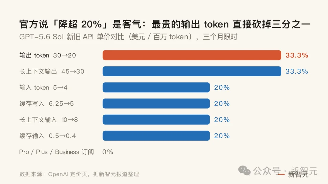 突发，GPT-5.6 Sol大降价！OpenAI把价格战烧到旗舰