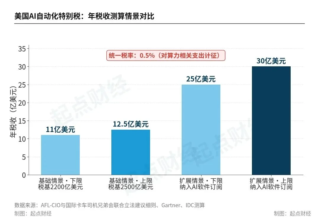 美国开始行动了,AI抢走饭碗,那就让AI缴税