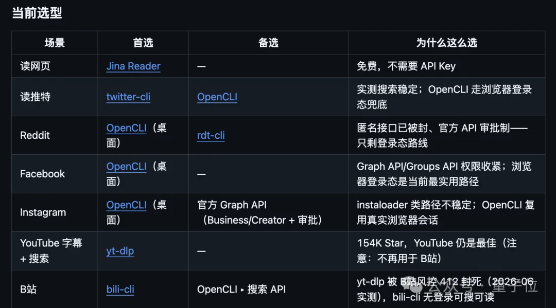一句话自动部署全网冲浪工具，66k Star懒人救星火爆GitHub