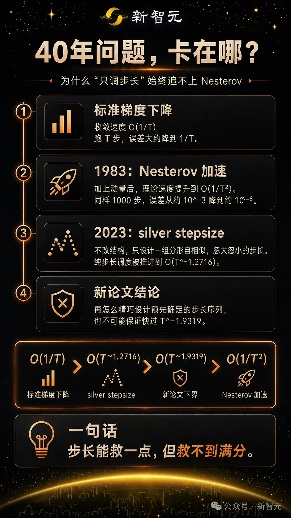 清华沃顿师徒破解40年悬案!核心数学全是GPT写的,你上你也行