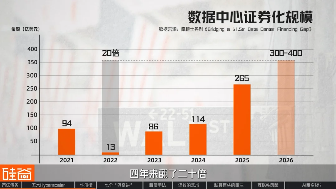 “消失”的万亿债务：深扒数据中心“影子借贷”、GPU金融化与次贷风险
