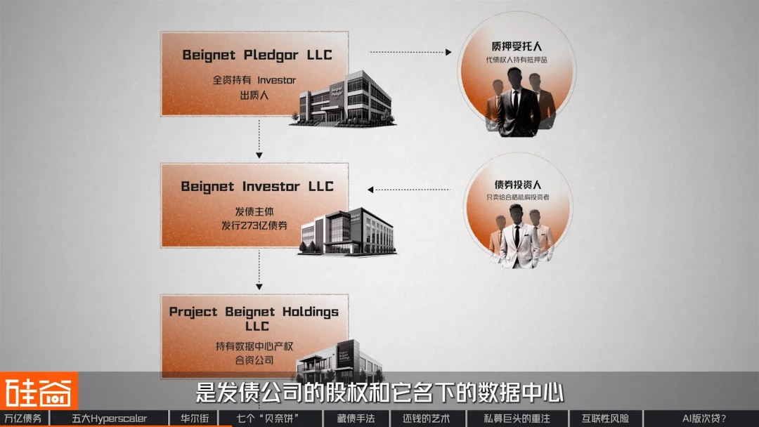 “消失”的万亿债务：深扒数据中心“影子借贷”、GPU金融化与次贷风险