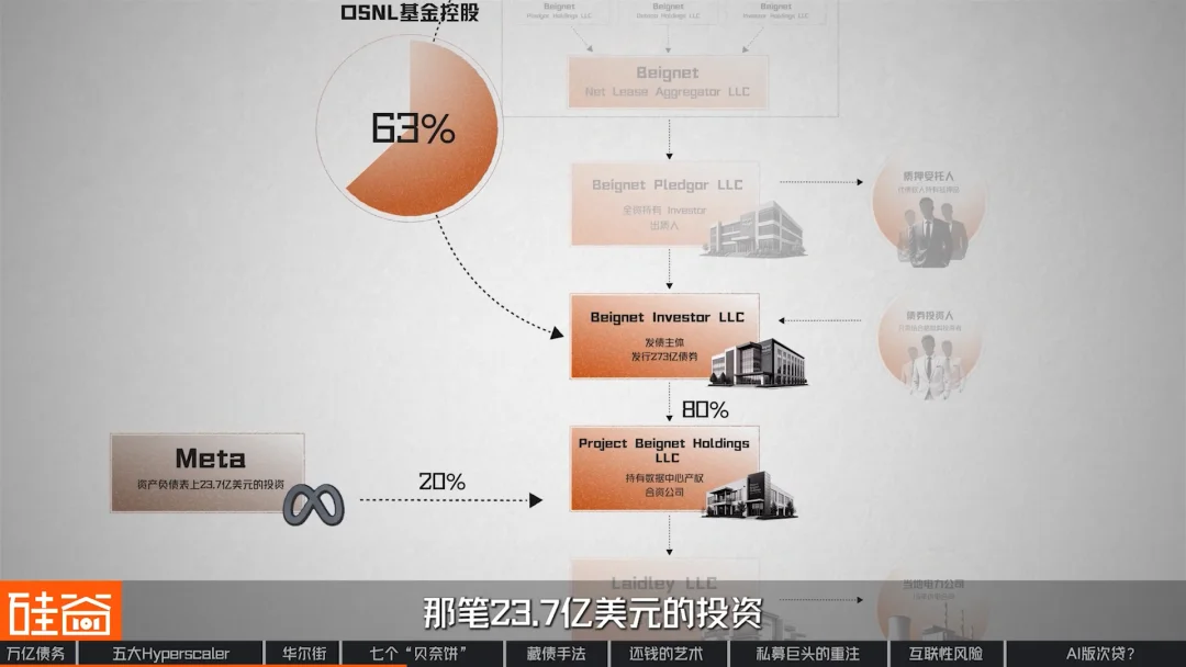“消失”的万亿债务：深扒数据中心“影子借贷”、GPU金融化与次贷风险