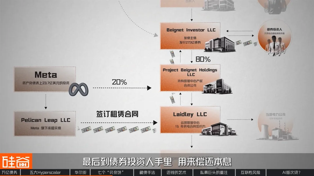 “消失”的万亿债务：深扒数据中心“影子借贷”、GPU金融化与次贷风险