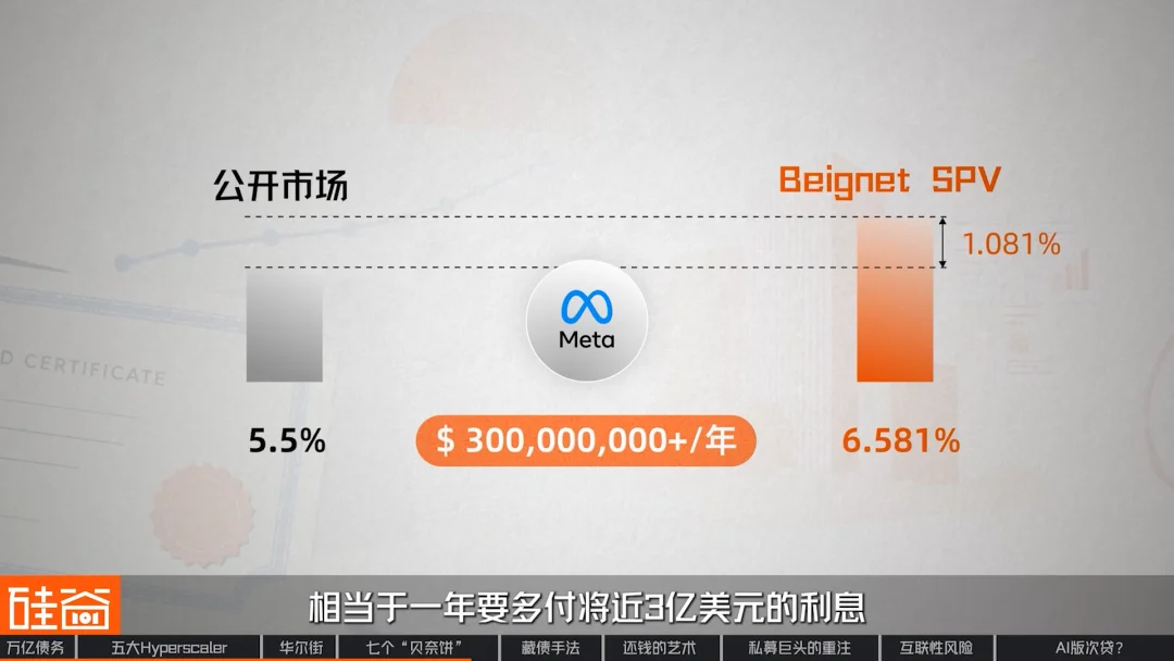 “消失”的万亿债务：深扒数据中心“影子借贷”、GPU金融化与次贷风险