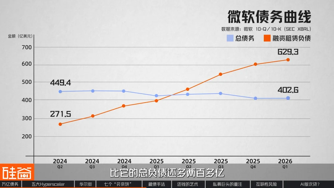 “消失”的万亿债务：深扒数据中心“影子借贷”、GPU金融化与次贷风险