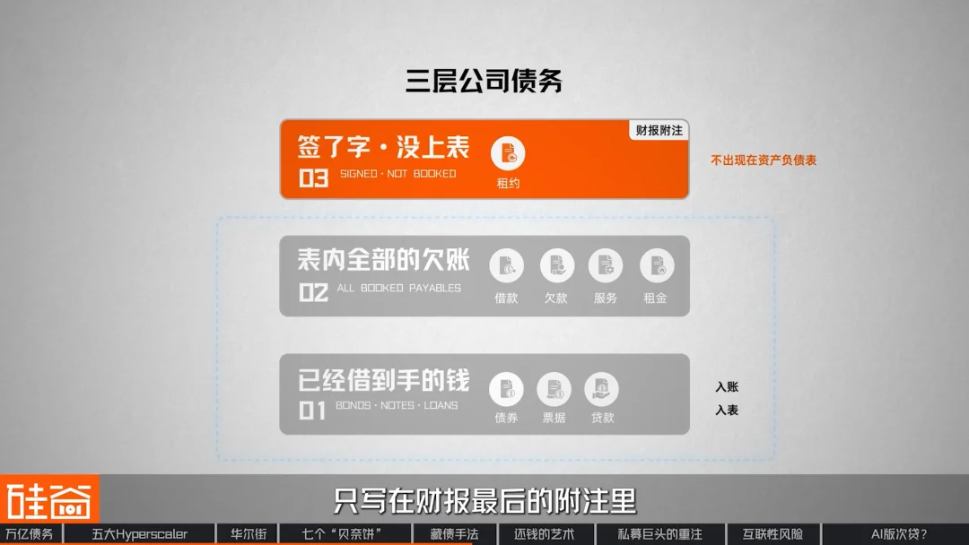 “消失”的万亿债务：深扒数据中心“影子借贷”、GPU金融化与次贷风险