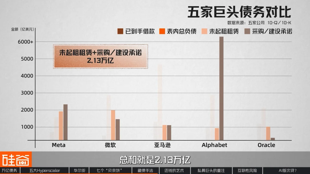 “消失”的万亿债务：深扒数据中心“影子借贷”、GPU金融化与次贷风险