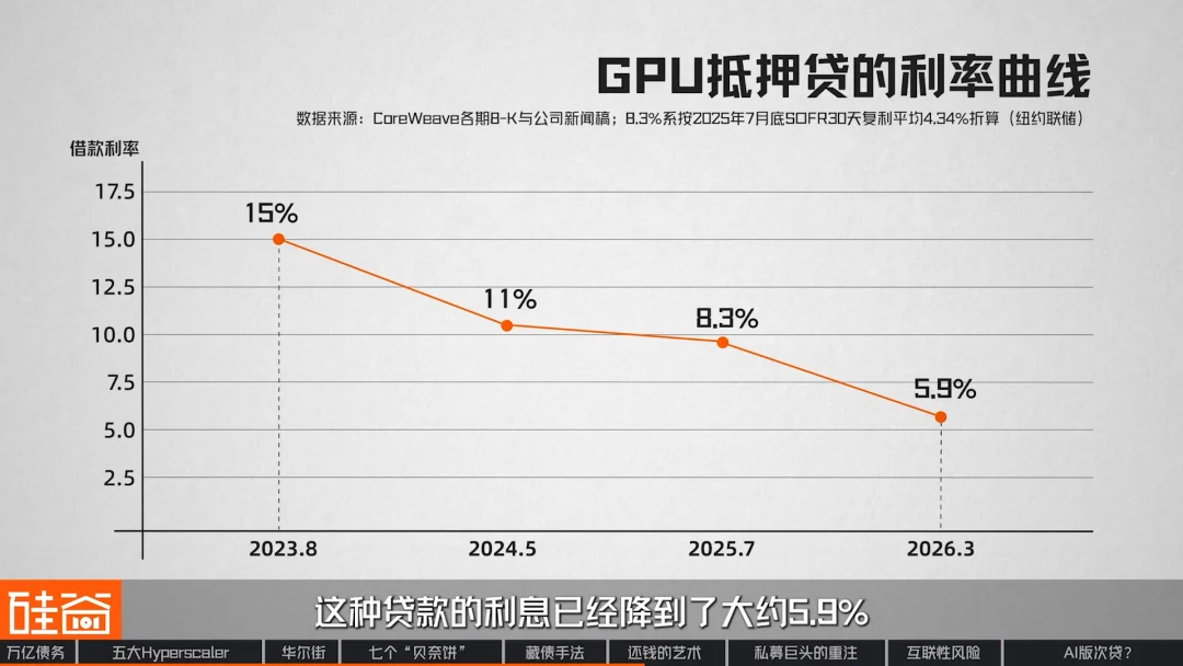 “消失”的万亿债务：深扒数据中心“影子借贷”、GPU金融化与次贷风险
