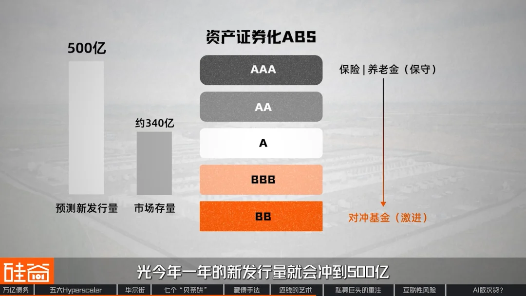 “消失”的万亿债务：深扒数据中心“影子借贷”、GPU金融化与次贷风险