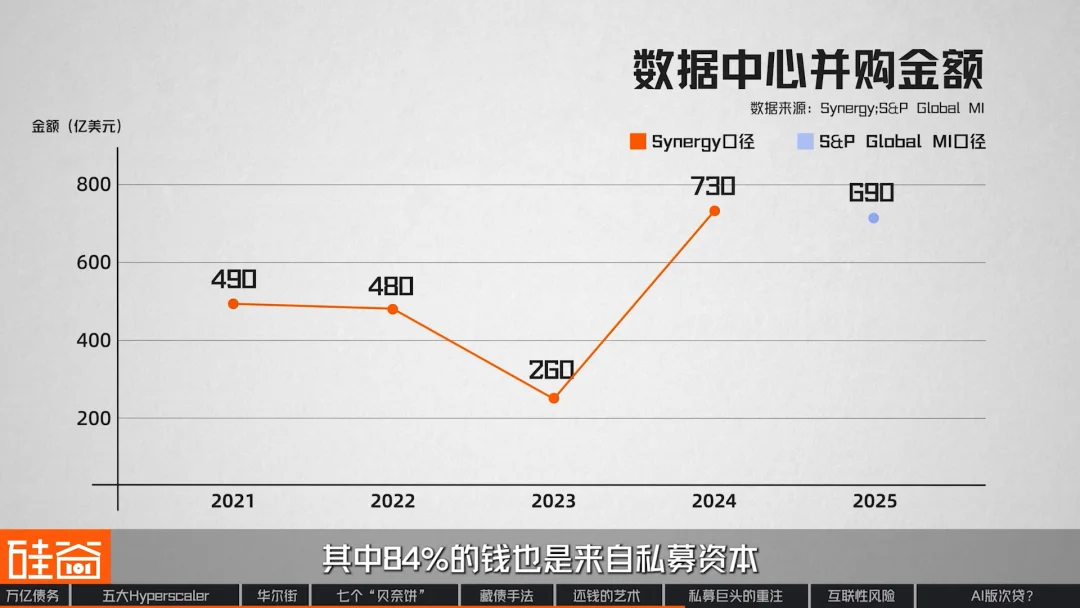“消失”的万亿债务：深扒数据中心“影子借贷”、GPU金融化与次贷风险