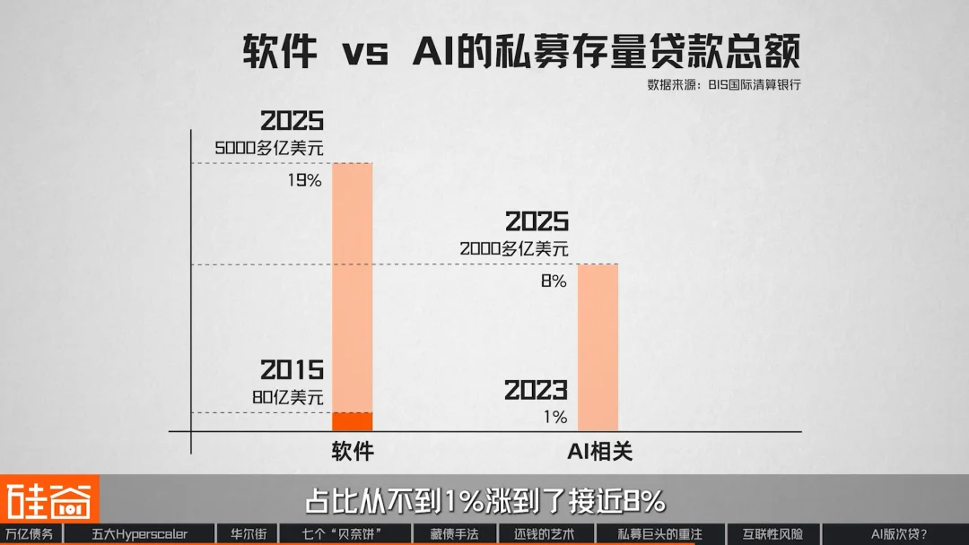 “消失”的万亿债务：深扒数据中心“影子借贷”、GPU金融化与次贷风险