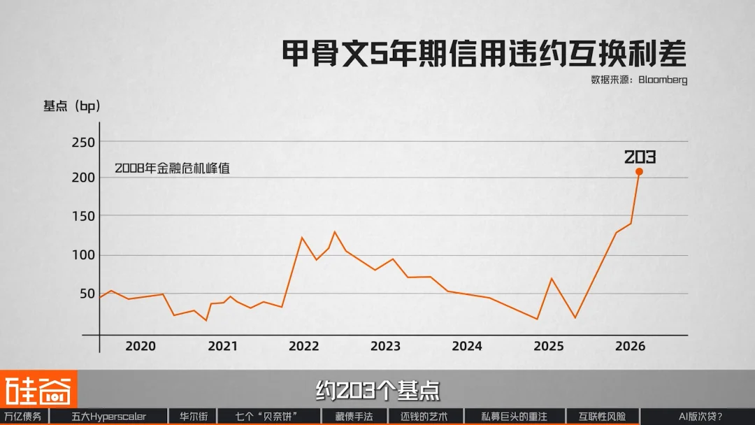 “消失”的万亿债务：深扒数据中心“影子借贷”、GPU金融化与次贷风险