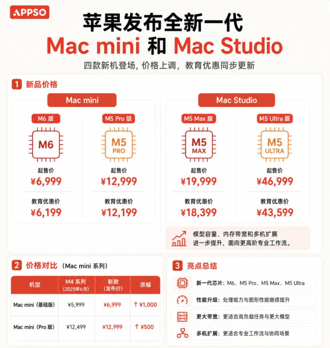 刚刚,新款 Mac mini 发布!价格大涨2500元,苹果第一次为 AI 造电脑