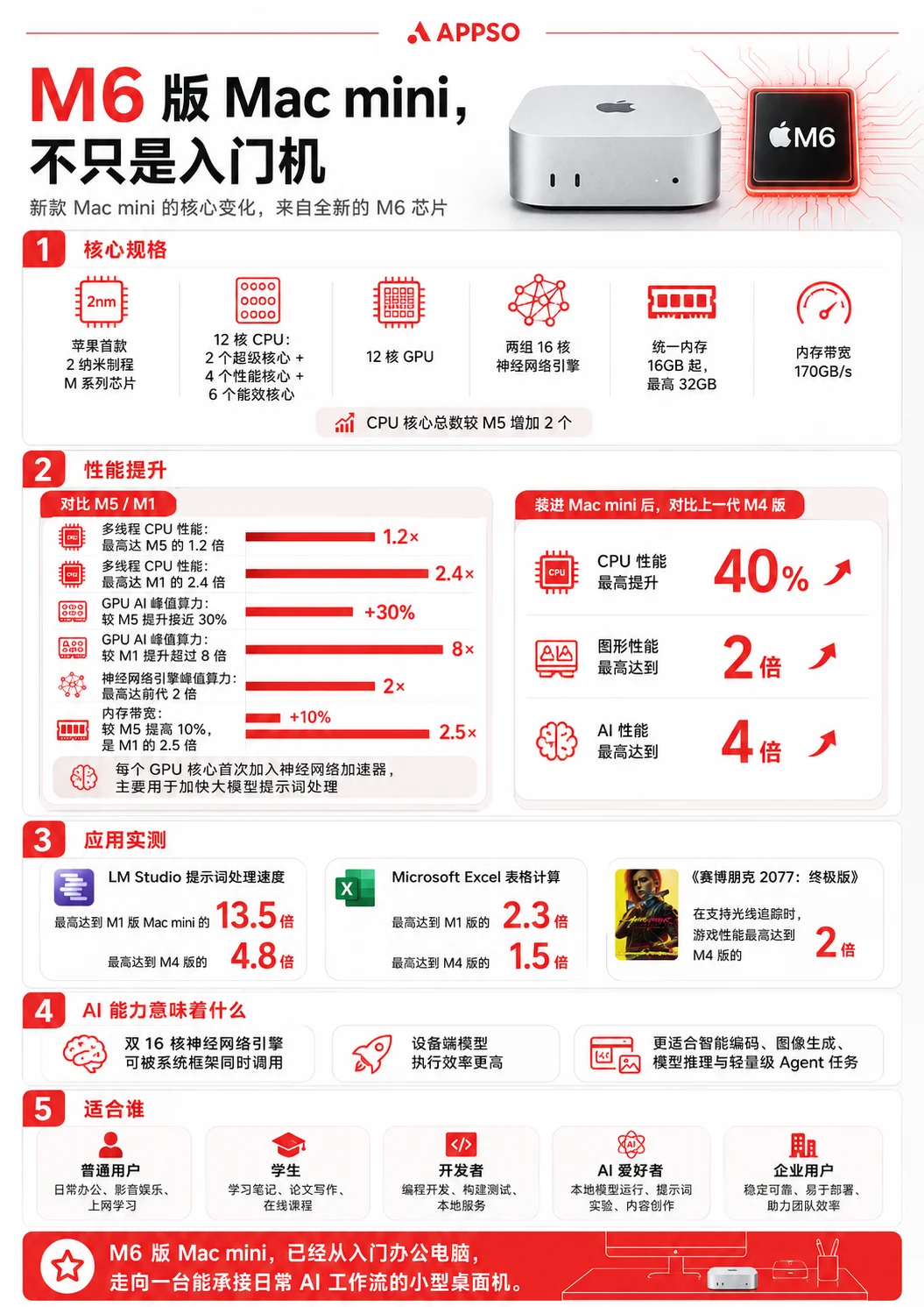 刚刚,新款 Mac mini 发布!价格大涨2500元,苹果第一次为 AI 造电脑