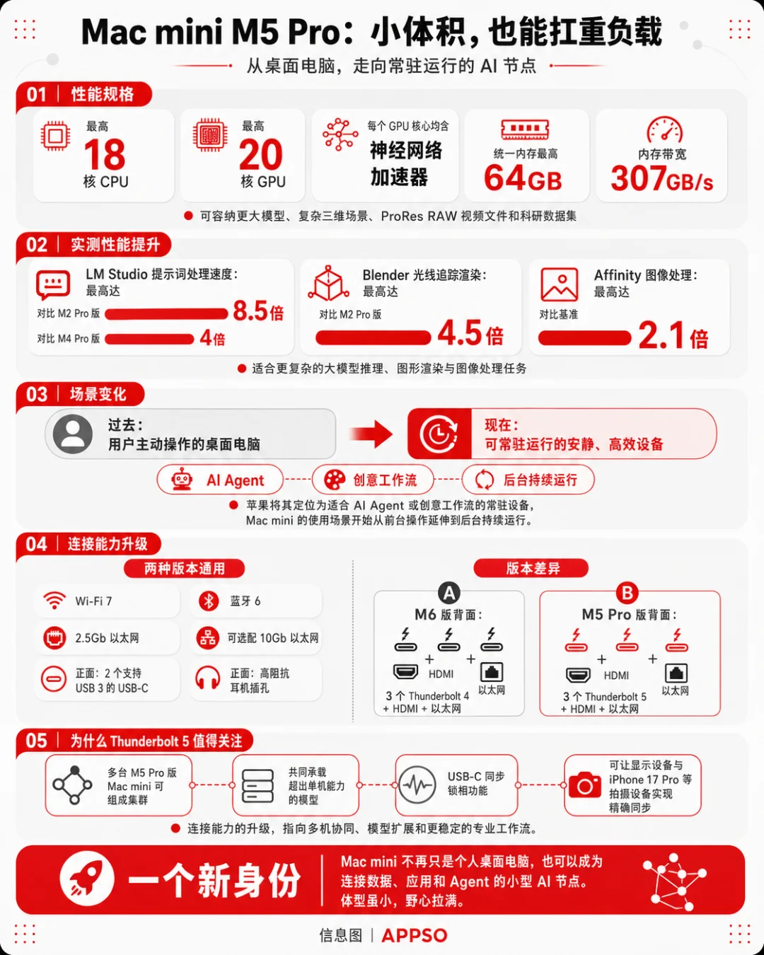 刚刚,新款 Mac mini 发布!价格大涨2500元,苹果第一次为 AI 造电脑