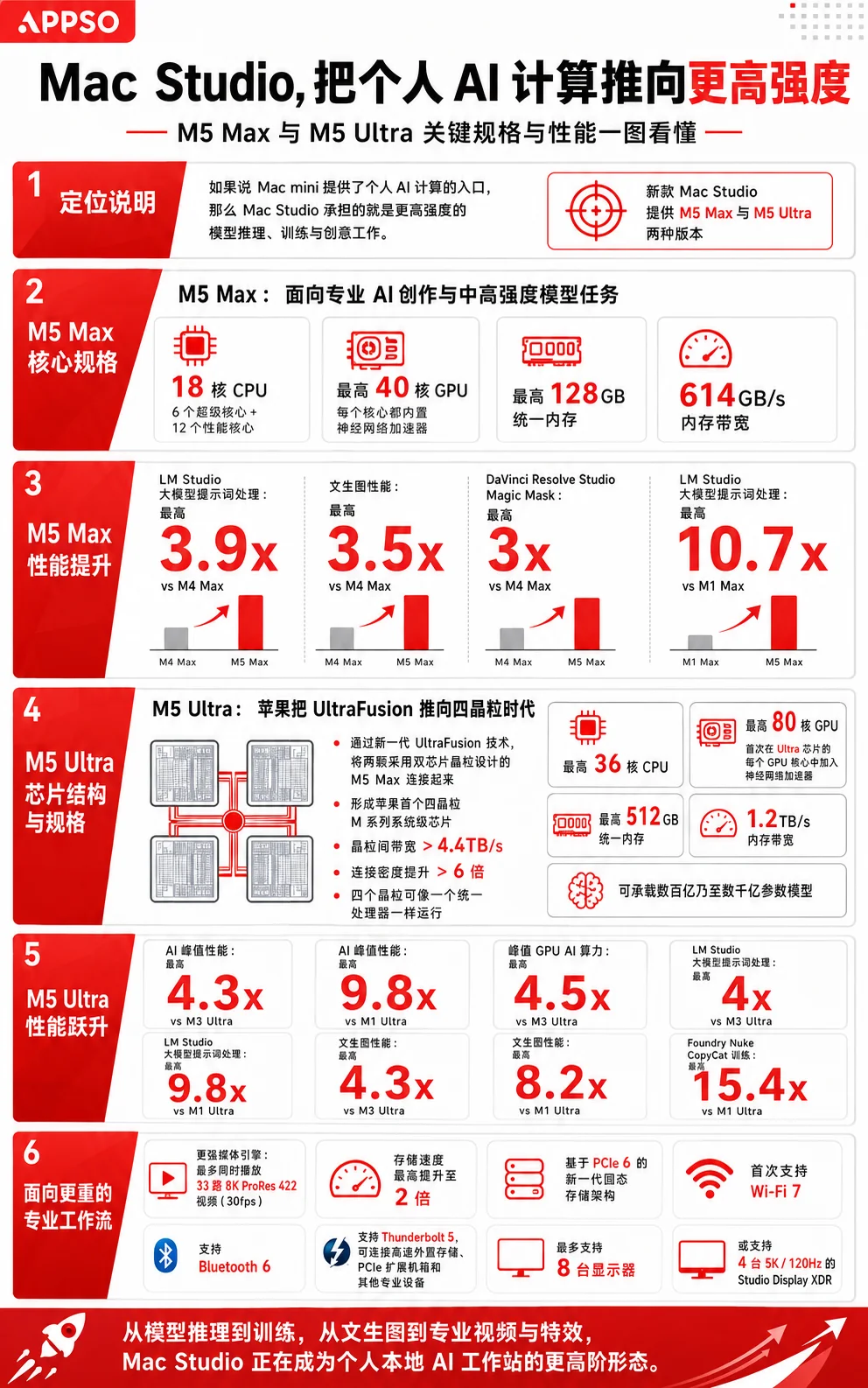 刚刚,新款 Mac mini 发布!价格大涨2500元,苹果第一次为 AI 造电脑