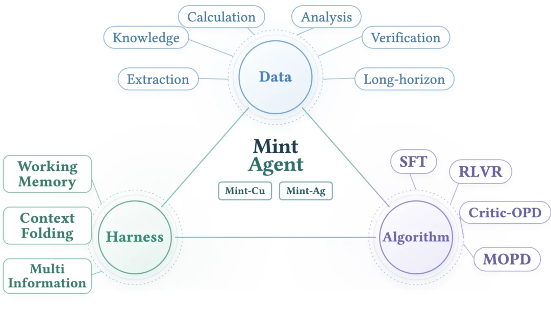 华师大智金院孵化金融原生基模Mint-Agent:超越GPT-5.6与Claude Opus 4.8,商业订单已超亿元
