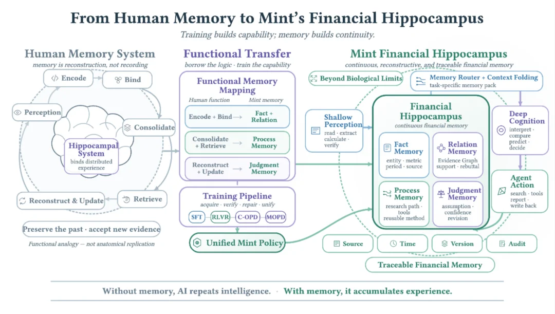 华师大智金院孵化金融原生基模Mint-Agent:超越GPT-5.6与Claude Opus 4.8,商业订单已超亿元