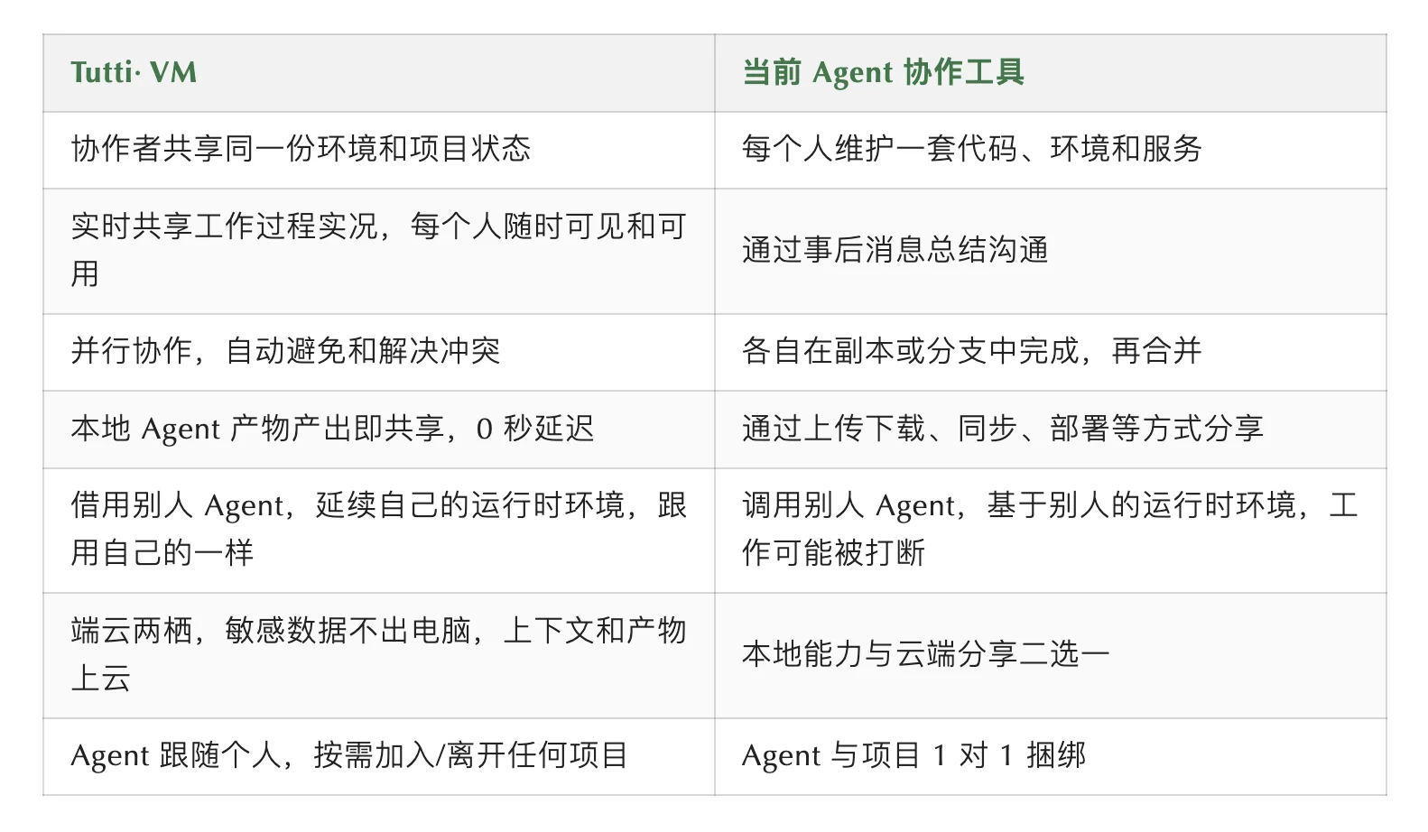 两个人类,三个 Agent,一个没有冲突的下午- Tutti · VM开始内测