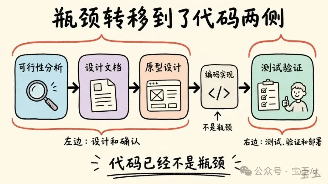 我的 AI 原生开发流程:一个真实案例的完整复盘